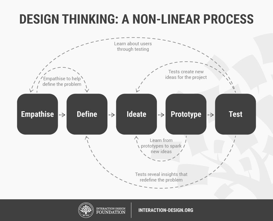 Design thinking process showing iterative stages of empathise, define, ideate, prototype, and test in a non-linear flow