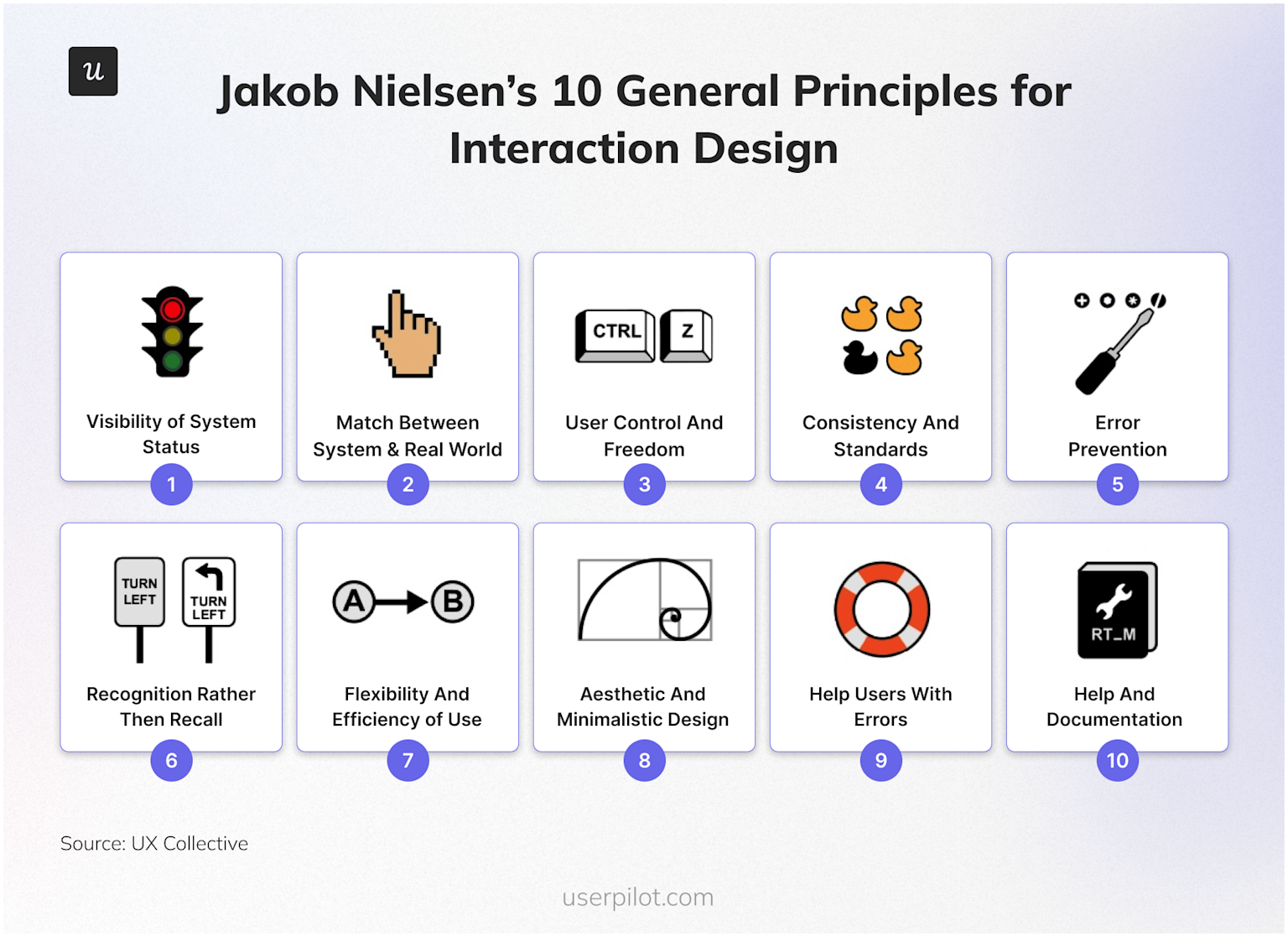 Jakob Nielsen's 10 principles for interaction design with icons summarizing core usability guidelines